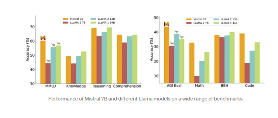 Performance Mistral 7B
