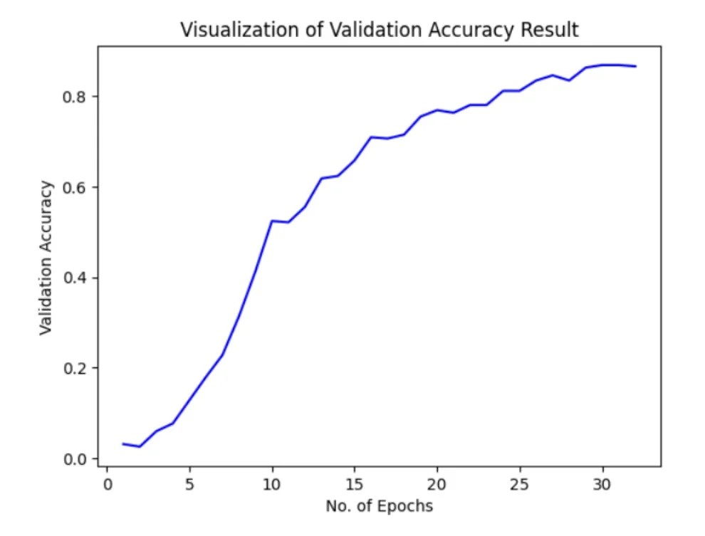 Validation accuracy