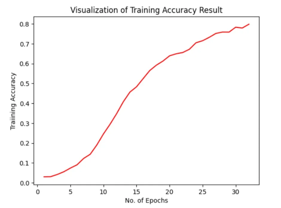 Training accuracy