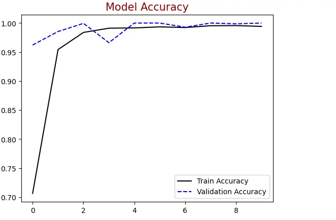 model accuracy