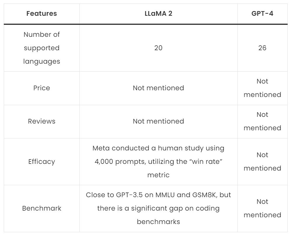 table comparison llama 2 gpt4