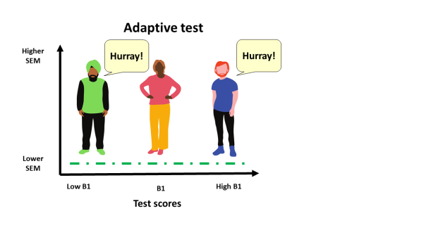 Adaptive Assessments