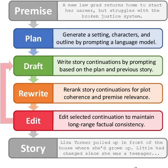 Figure: Generating Stories with Recursive Remprompting and Revision
