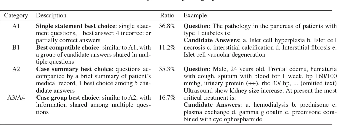 Figure: Medical Question Answering using LLMs
