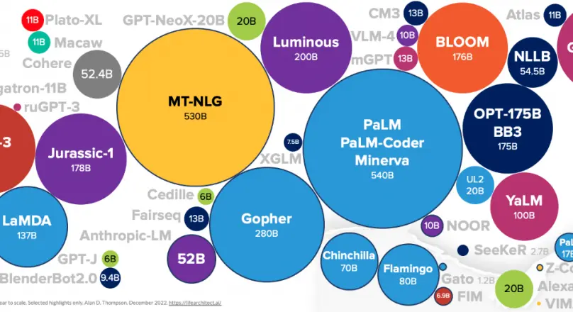 Figure: Datasets used for Training LLMs