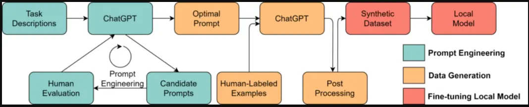 Figure: Workflow for Synthesising Data in LLMs 