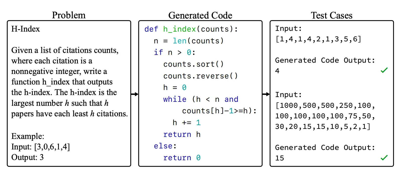Figure: Code Generation using LLMs