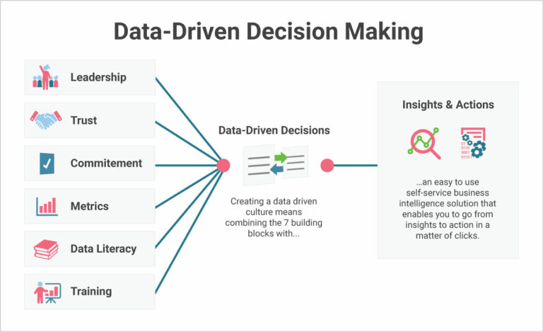 AI analytics for data-driven decision making