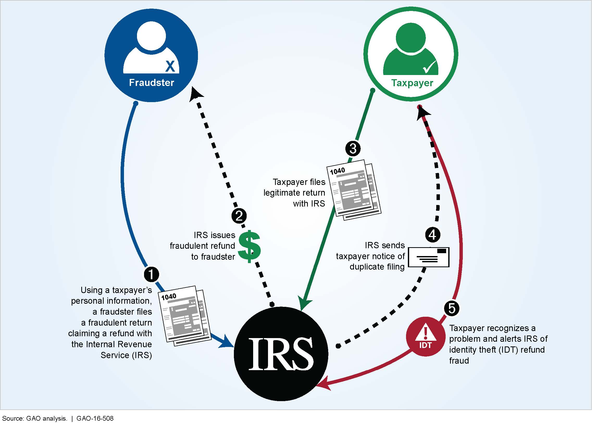 Fraud Identification