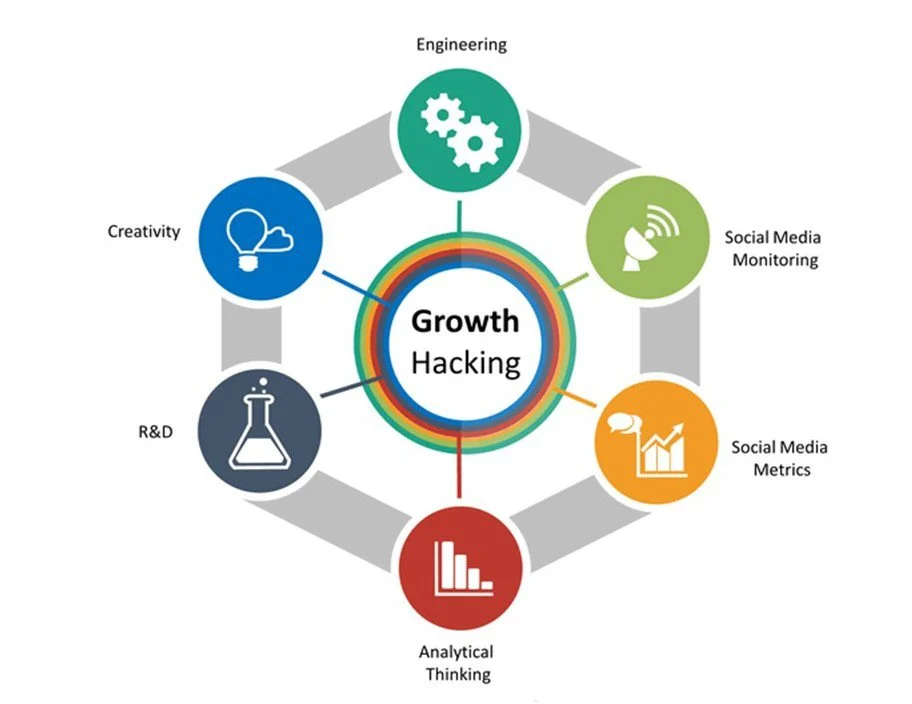 Growth identification