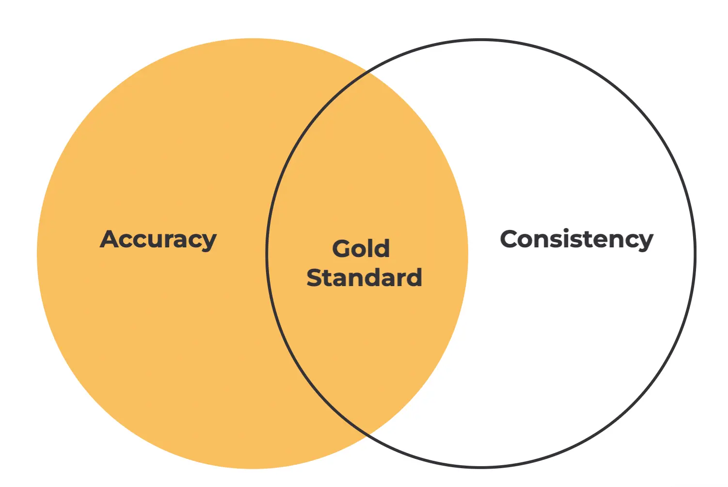 Ensuring Accuracy and Consistency are the keys to Optimal Data