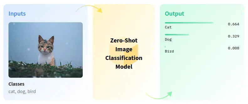 Figure: Zero-shot Image Classification