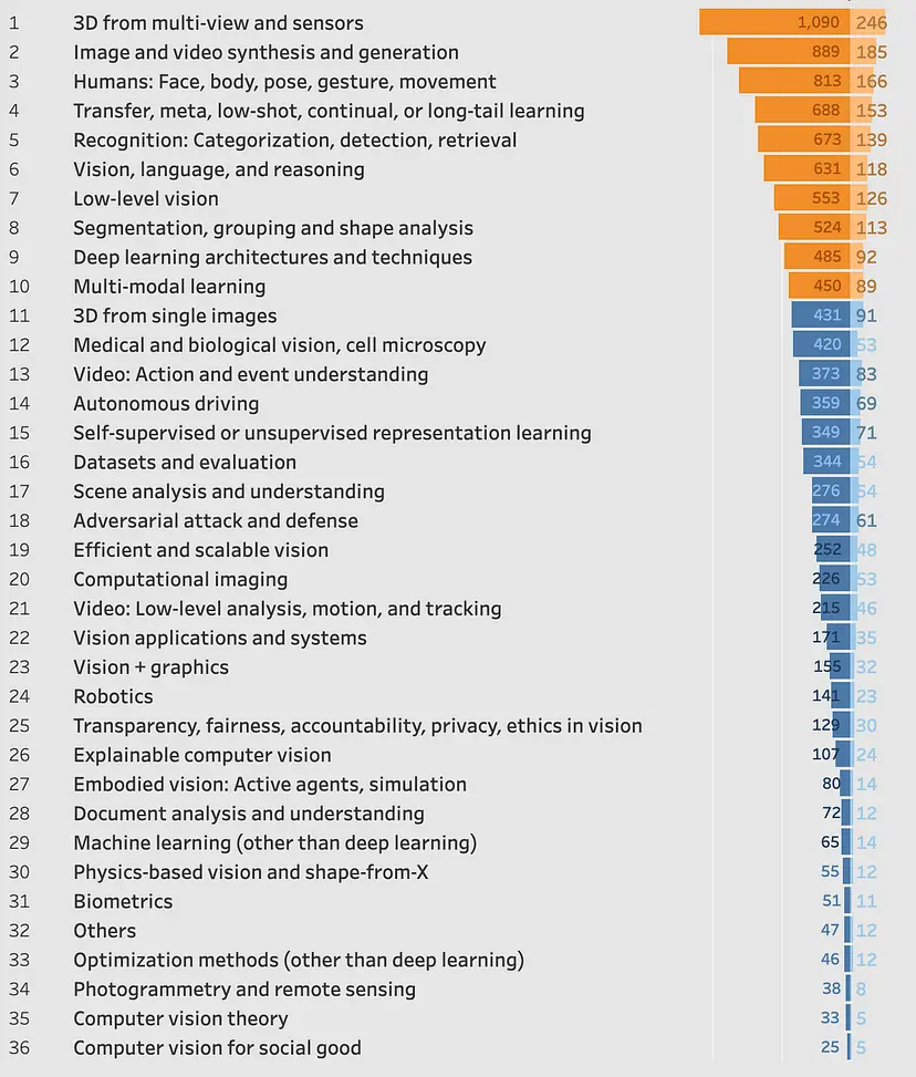 Figure: Distribution of Papers Published and Number of Authors