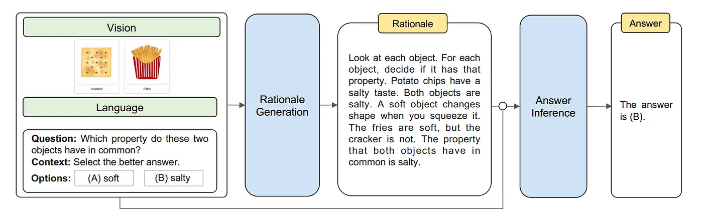 Figure: Question - Answering via a Multi-Model AI Network