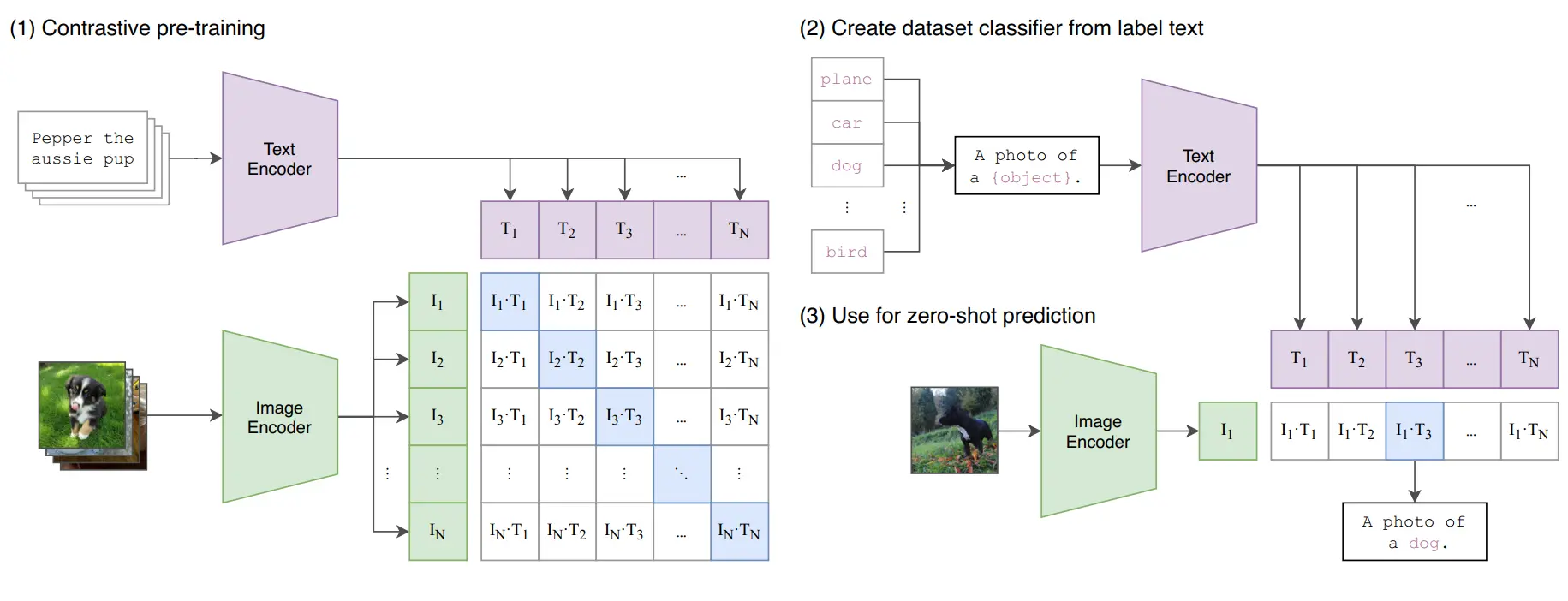 Figure: CLIP Architecture and Working