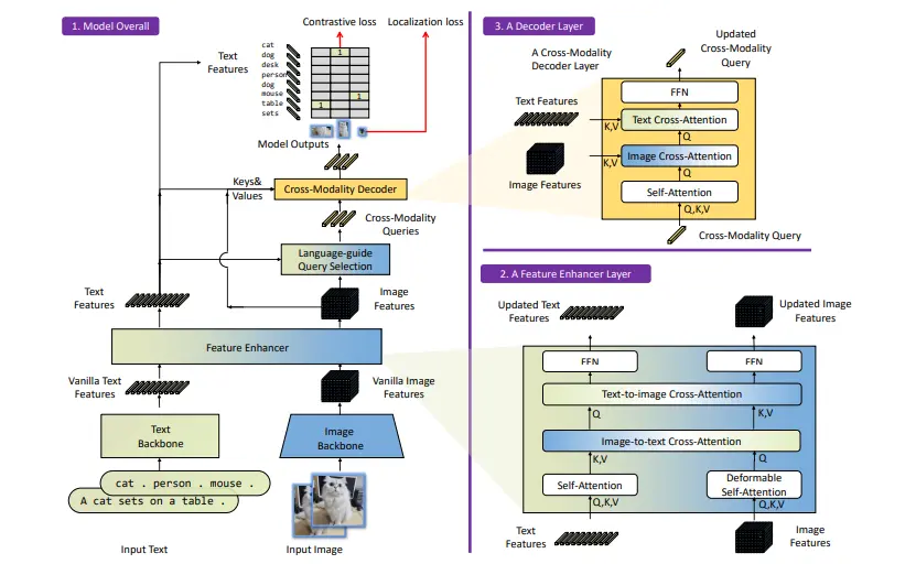 	Figure: Architecture For Grounded DINO