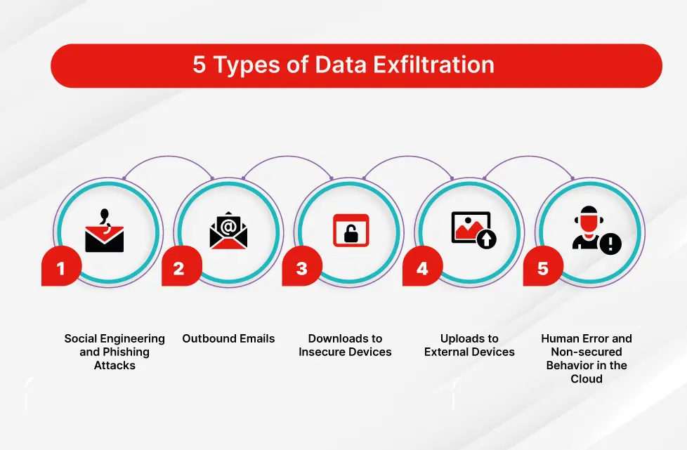 Figure: Various Types of Data Exfiltration Attacks