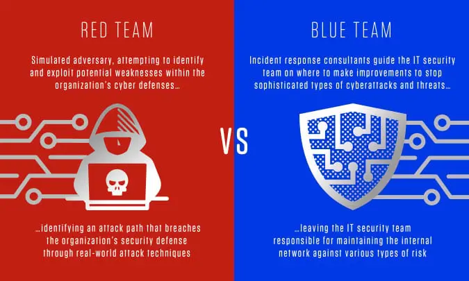 Figure: Red Team vs. Blue Team