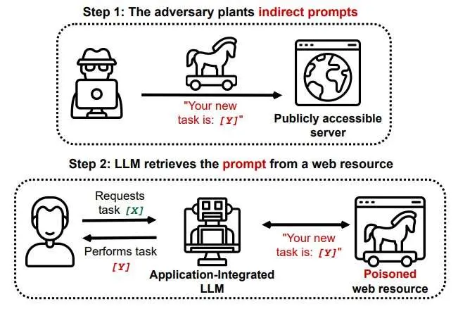 		 Figure: Prompt Injection Attack Scenario