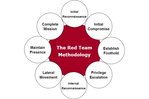 Figure: Red Team Methodology