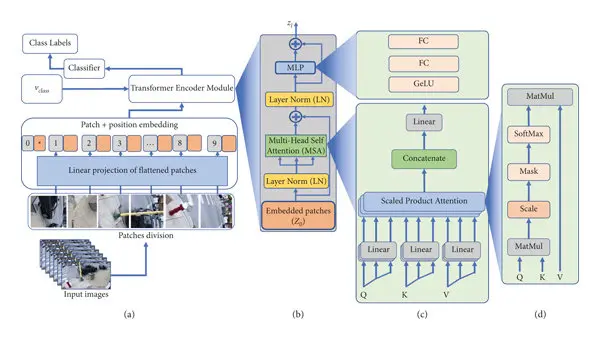 Figure: Vision Transformer Architecture