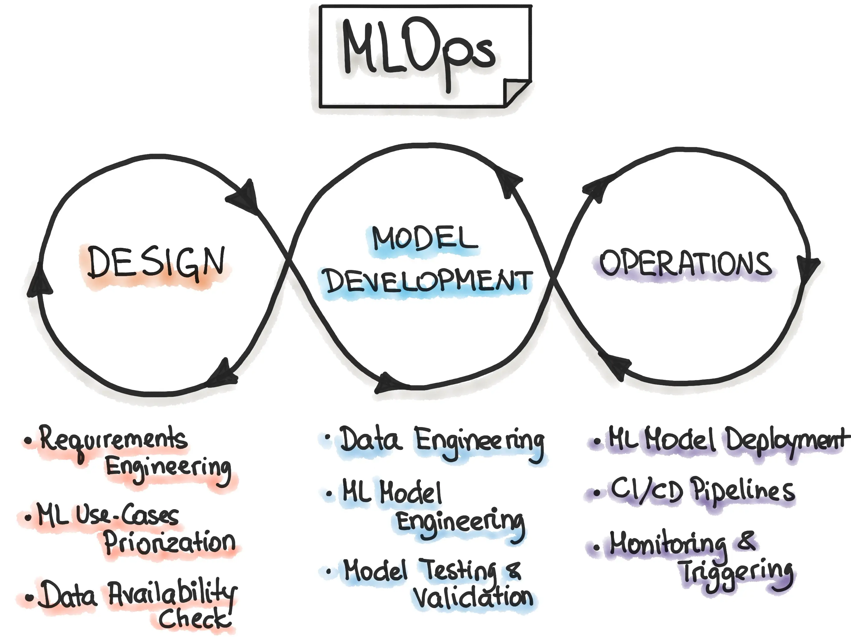 Figure: MLOps Cycle