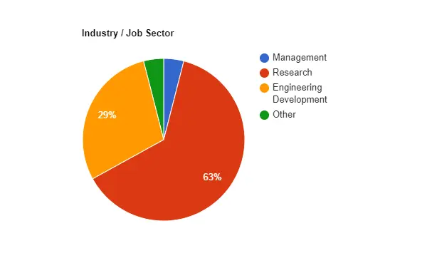 Figure: Pie Chart for Industry Distribution