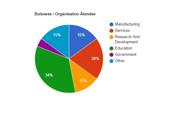 Figure: Pie Chart for Different Business Domains
