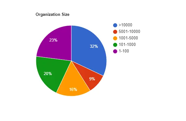 Figure: Pie Chart for Organization sizes