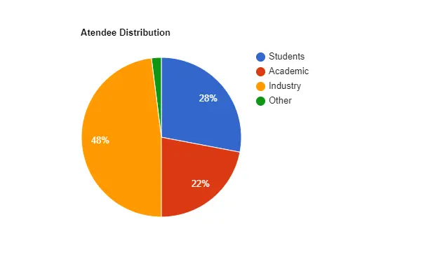 		Figure: Pie Chart for Atendee Distribution