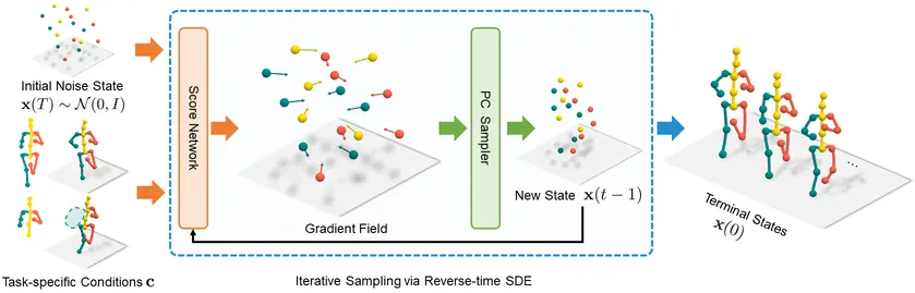 Figure: GFPose Human Pose Generation from Gradient Fields