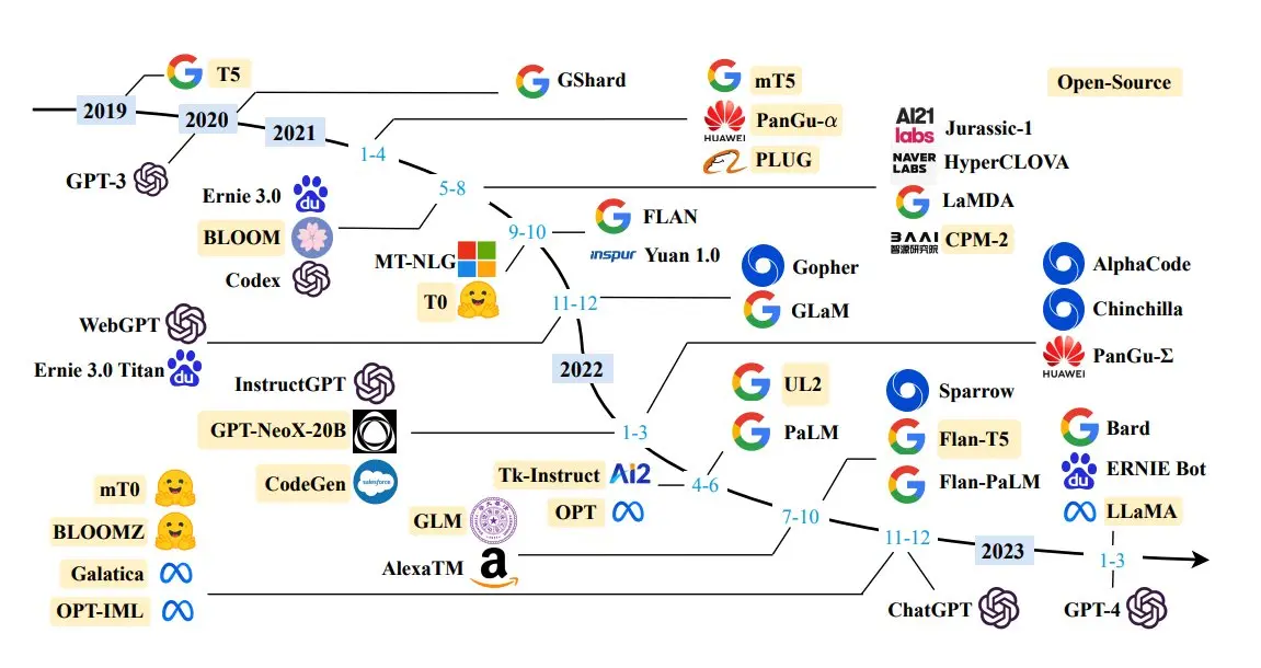 	Figure: Examples of LLM