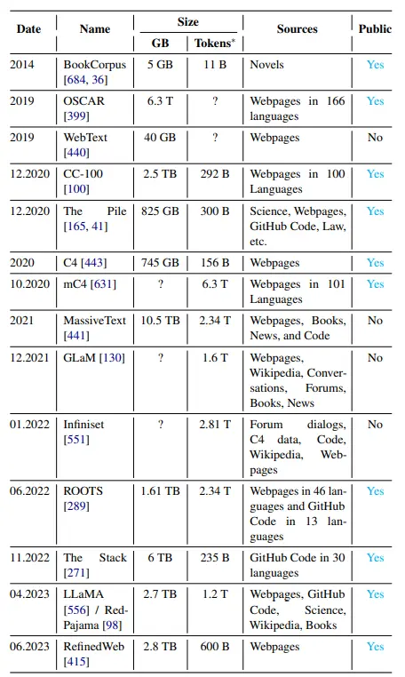 		  Figure: Selected Pre-training Datasets