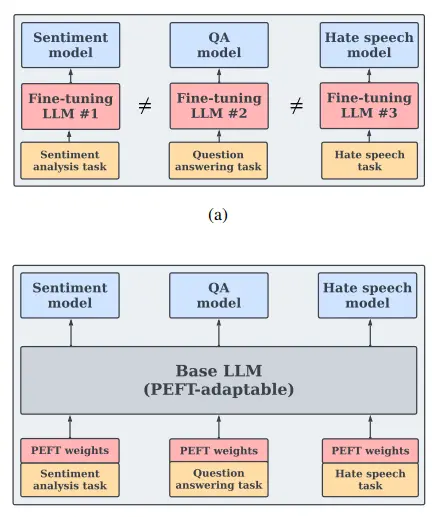 Figure: a) Vanilla fine-tuning involves updating the entire LLM to specialize it for the task. b)Parameter-efficient fine-tuning (PEFT), focuses on updating only a small subset of the LLM's parameters while keeping the base model fixed. 