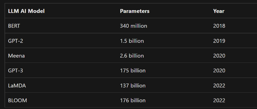 LLM's model size