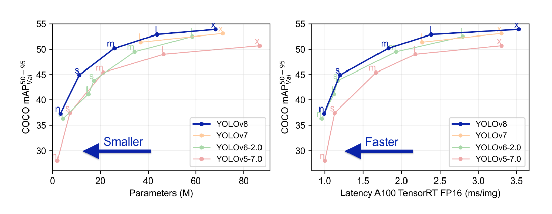 Comparison of a) Number of parameters in different versions 				  of YOLO architecture b) Inference speed for each YOLO version 