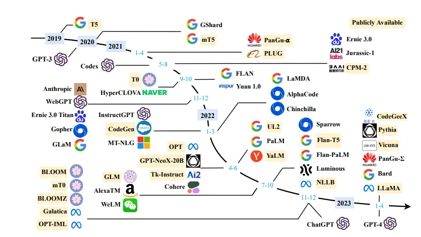  A timeline of existing large language models.