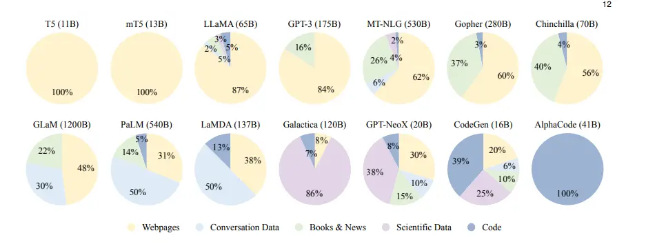 Contribution of Different Data Sources in the Development of LLMs