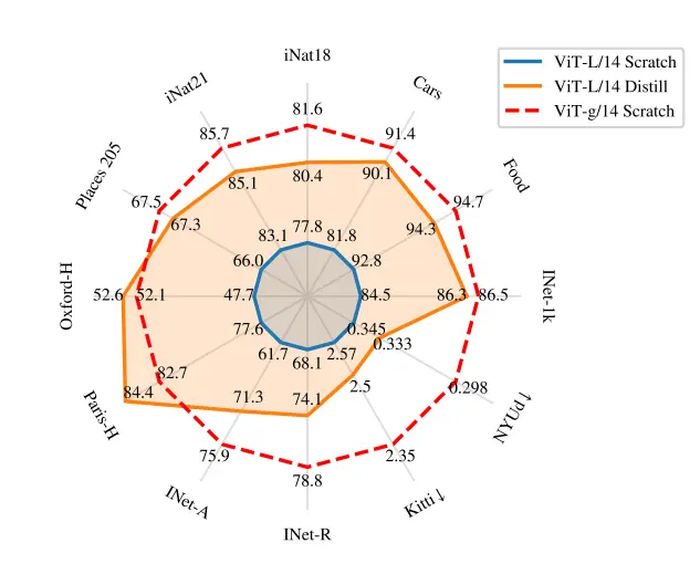 Comparison in metrics of Different models