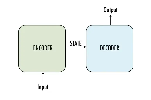 Encoder-Decoder Architecture