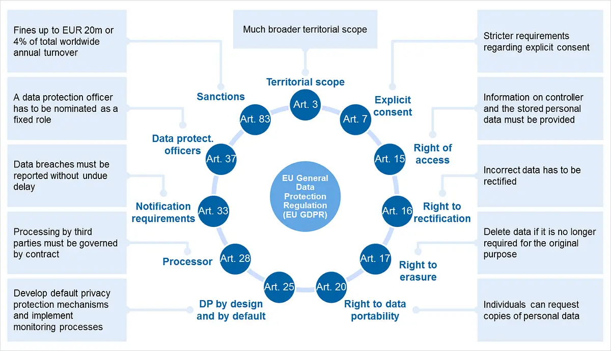 Figure: Rules of GDPR