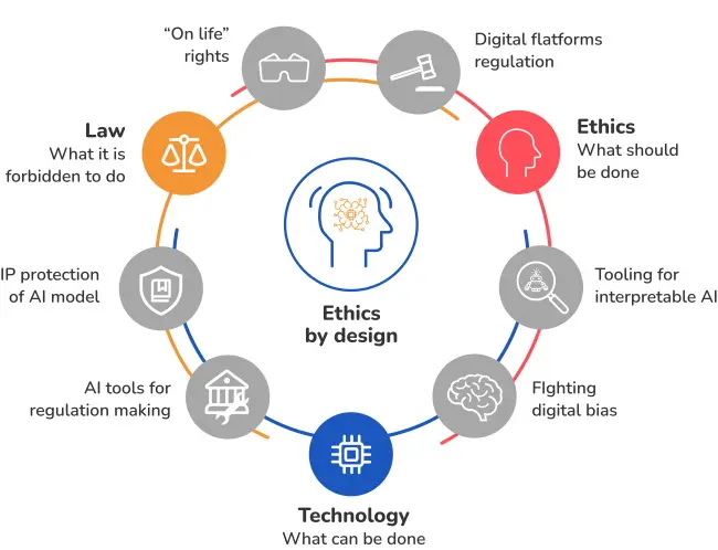 Figure: Ethical Considerations in AI Design