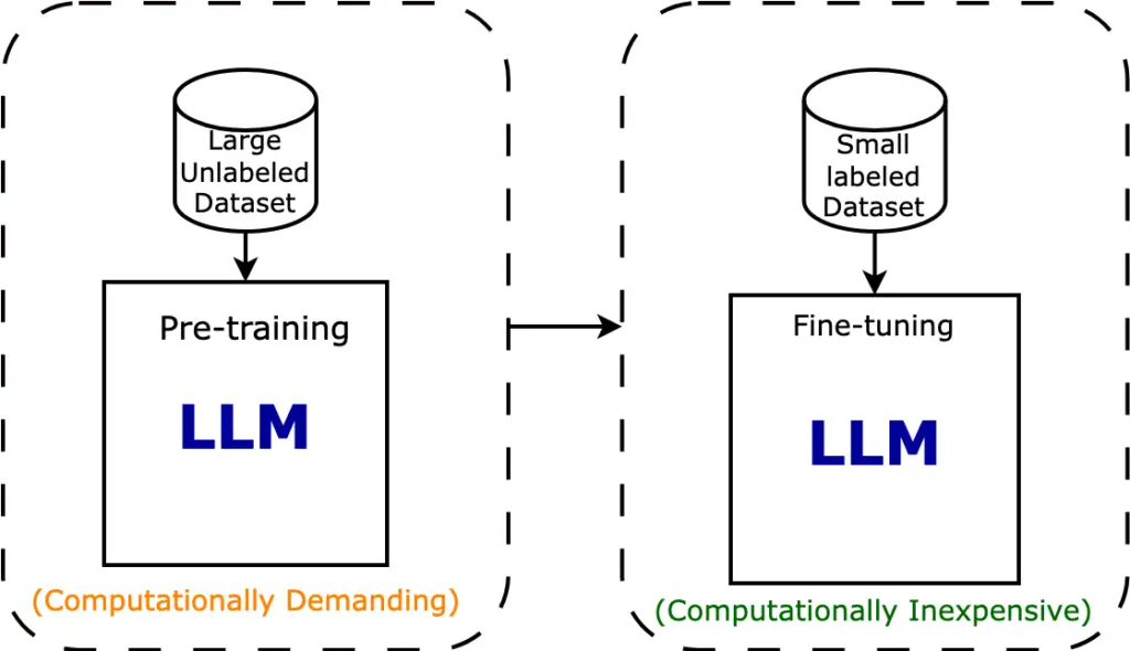 Figure: For a specific task, either go for Unsupervised Pretraining with a large unlabelled dataset or supervised fine-tuning with the small labeled dataset. 