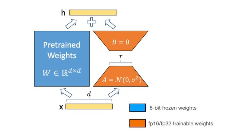 				Figure: Parameter-Efficient Fine-Tuning (PEFT)