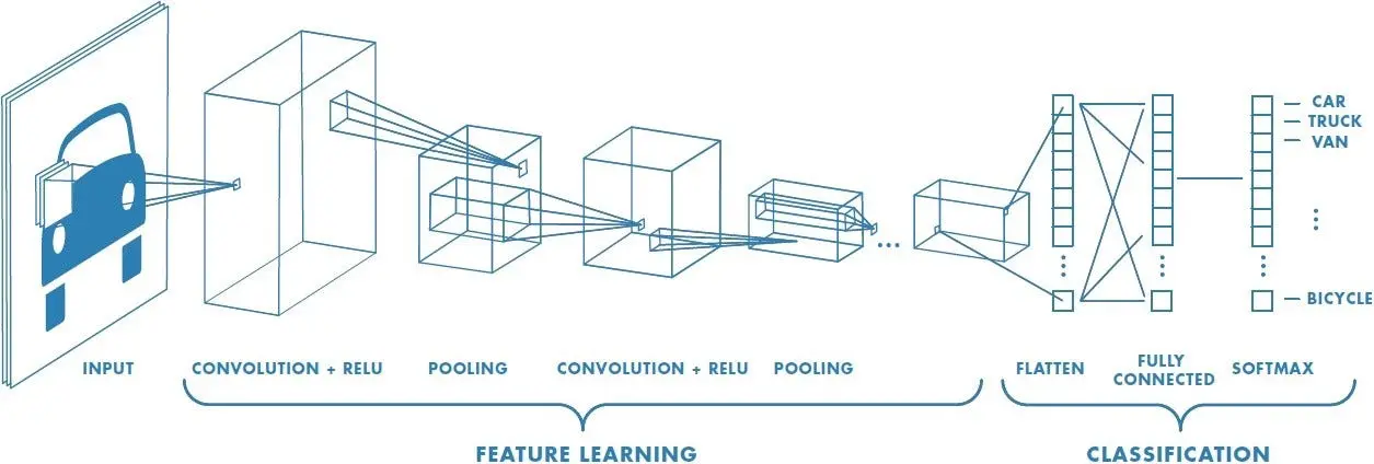 	Figure: Convolutional Neural Network Architecture