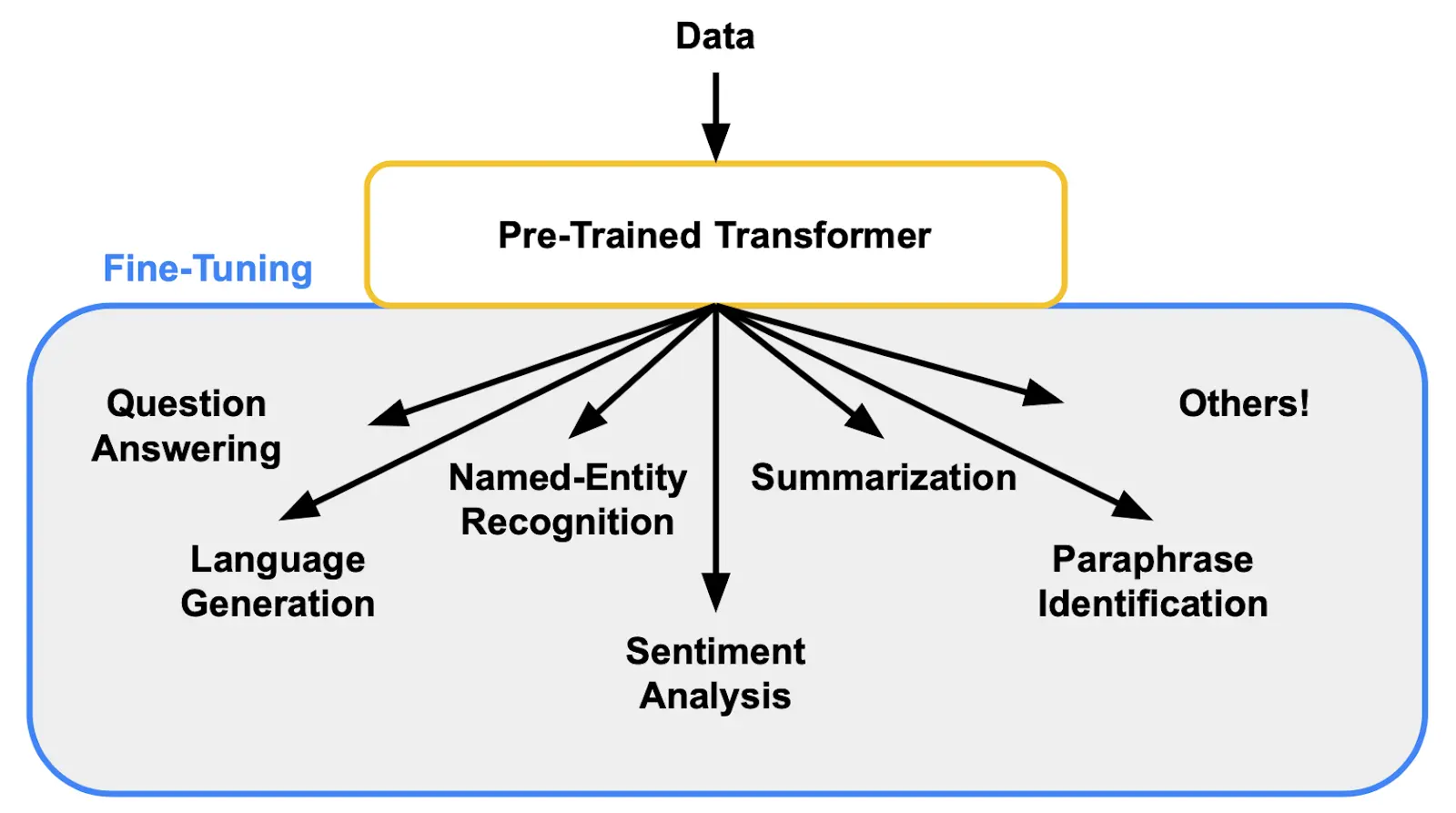 Figure: Fine-Tune a Pre-trained LLM for multiple tasks