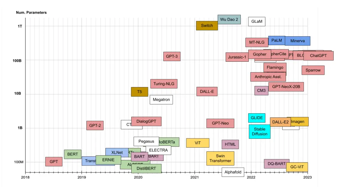 		Figure: Different LLMs along with Number of Parameters