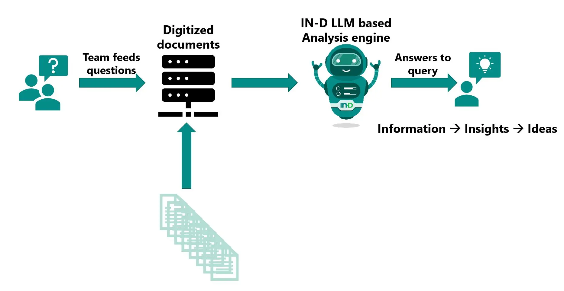 Figure: Enhancing Document Analysis via Integration of LLMs