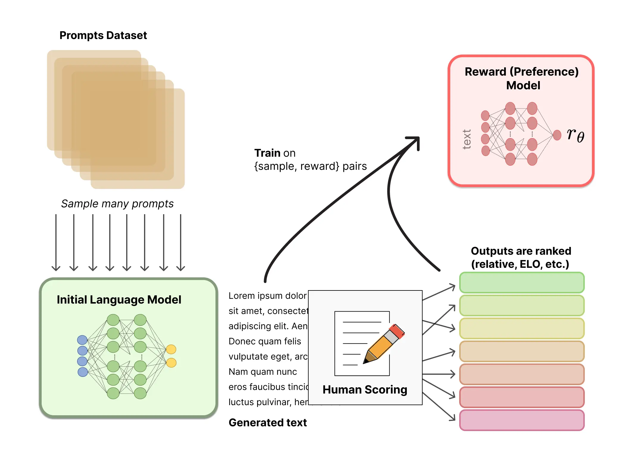 	Figure: Reinforcement Learning from Human Feedback