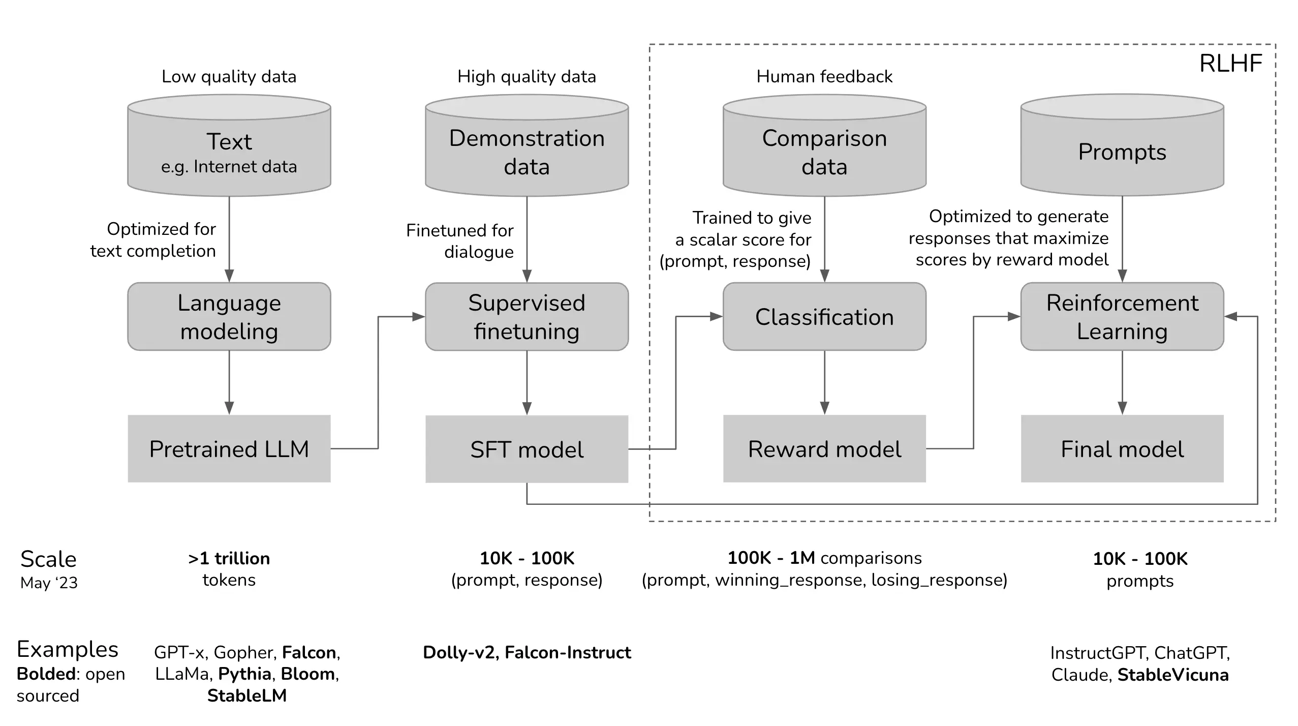 	Figure: A schematic diagram of How LLM is brought to Production